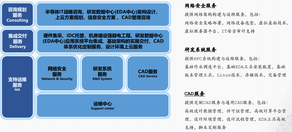 IT/CAD设计平台服务